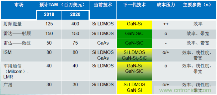 图1，在诸多领域，硅基GaN器件可替代现有主流的LDMOS和GaAs器件
