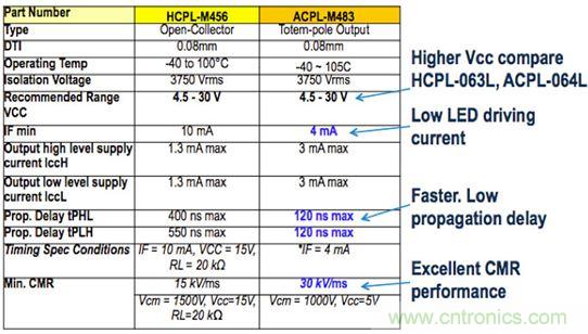 图7b：Micro850中使用的HCPL-M456光耦的输出隔离特性，并与较新版本的ACPL-M483器件进行了比较，结果表明前者具有更小的LED驱动电流、更快的传播速度和改进的共模抑制性能(CMR)。