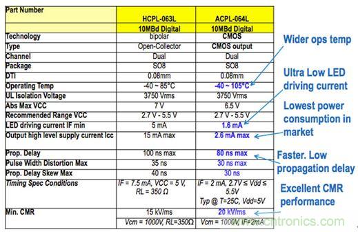 图7a：Micro850数字I/O电路板上使用的HCPL-063L光耦技术的输入隔离特性，并与较新版本的ACPL-064L进行了比较，结果表明前者具有低得多的驱动电流和功耗。