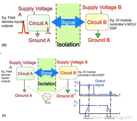 图3：在工业应用中，要求采取隔离措施阻隔可能危及逻辑电路或操作人员的瞬态电压(a)，并消除可能导致信号错误的共模瞬态信号(b)。