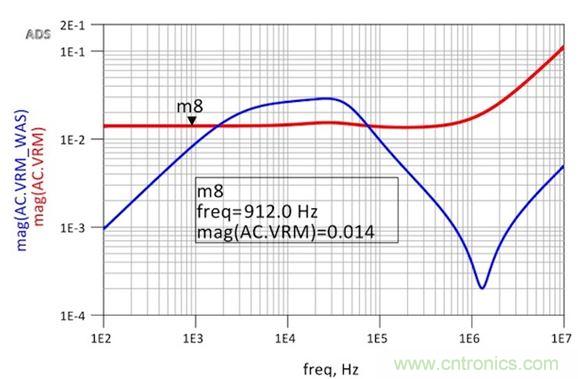 图6：修改后的VRM阻抗仿真显示出非常平坦的响应和1.8nH的超额电感。用于仿真目的的简单VRM模型就是14mΩ加1.8nH。