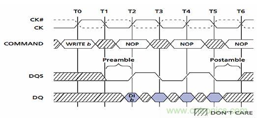 图2：DDR的前导和后导。