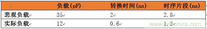 表3:悲观负载与实际负载比较。
