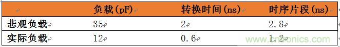 表3：悲观负载与实际负载比较。