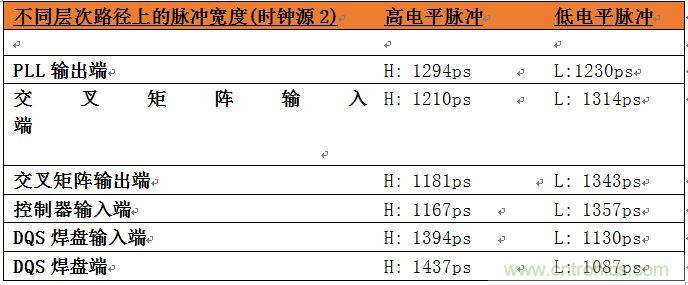 表2：位于系统中不同层次的时钟占空比数据。