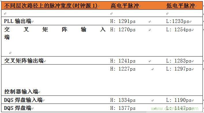 表2：位于系统中不同层次的时钟占空比数据。