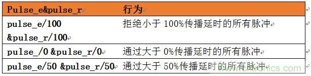 表1: Pulse_e/Pulse_r行为