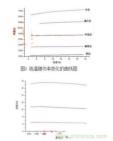 电源功率随色温变化的曲线