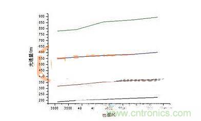 光通量随色温变化的曲线