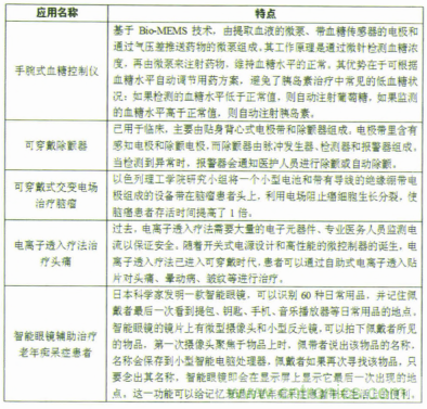 表2 智能可穿戴设备用于疾病治疗的典型应用