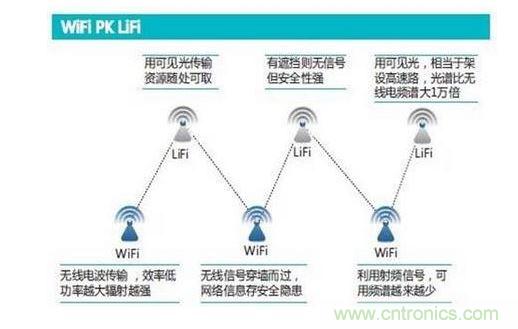 可见光通信究竟行不行?网友拍砖
