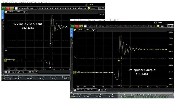 图4：输入电压为5V和12V时，在测试板上测得的上升时间分别为682.33ps和561.13ps。DC/DC转换器的工作负载为20.0A。