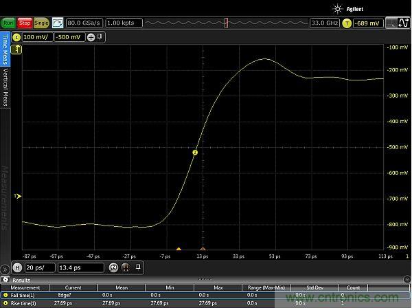 图2：使用配有Huber Suhner Sucoflex 100 50GHz电缆和Teledyne Lecroy PP066传输线探头的33GHz Keysight Infiniium 90000-X示波器，测量得到的边沿脉冲上升时间约为20ps。测量结果显示，测试设置的上升时间小于27.69ps，其中包括20ps脉冲上升时间。