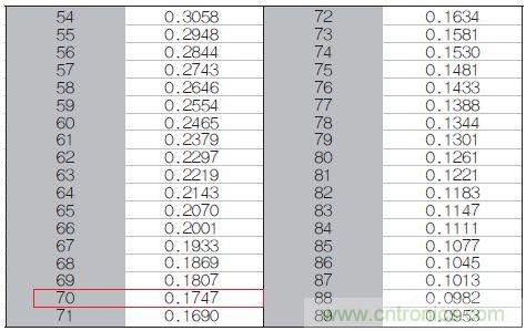 表1：70℃或50℃时，热敏电阻RT特性的理想值。
