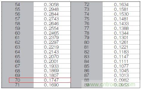 表1：70℃或50℃时，热敏电阻RT特性的理想值。