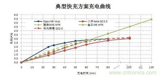 【导读】在快速充电前30分钟的大电流冲击下,伴随着发热和温升,将改变锂电池的二次保护元件的竞争局面,取而代之的将是合作模式:PTC+fuse形成一个保护组合。它将实现快充让锂电池保护元件化敌为友的局面。 锂电池是目前能量密度很高而且很轻的电池,但是由于化学特性非常活跃,所以本身因为有安全保护的需要,而增加充放电保护电路。充放电保护电路关键元件—— Mosfet也有一定比率的短路失效,如果锂电池产量并不大,那么这个效果就不会体现出来。但是锂电池的需求量非常大,仅2014年全球小型锂电池出货量就达56亿颗。 在这么巨大的出货量面前,即使1ppm的概率风险,那也是平均有5600次/年的危险事件可能发生。所以在主保护电路之外,再加一个二次保护,进一步降低风险。在二次保护的元器件中,一般只用一颗元件,有用一次性断保险丝的,也有用PTC的,还有用温度保险丝等多种元件。用了PTC就不用保险丝(fuse),用了保险丝(fuse)就不用PTC,保护器件是相互竞争关系,就好像不同的等位基因争夺染色体上同一个位置一样。但是由于各种保护元件并非是全面胜出,所以形成了多种元件并存的局面,满足各种不同的应用需求。 快充让锂电池保护元件化敌为友 但是随着智能手机快速普及,手机电池容量越来越大,出现了快速充电的需求,目前已经有多个标准如OPPO Vooc标准,高通的QC 2.0标准,MTK的Pump Express Plus的标准横出于世。在快速充电的情况下,在前30分钟内的电流会很大,一般会达到3A左右。 图2 在快速充电前30分钟的大电流冲击下,伴随着发热和温升,将改变锂电池的二次保护元件的竞争局面,取而代之的将是合作模式:PTC+fuse形成一个保护组合。 图3 首先,PTC+fuse可以互补温度保护和过流保护。PTC具有温度保护功能,但是由于温度折减比率比较高,所以选择规格比较大,相对过电流保护能力就弱了一些,而且PTC动作速度较慢。保险丝(fuse)对于温度不敏感,不能提供温度保护,但是温度折减比率也非常低,所以可以选择比较小的电流规格,相对过流保护能力强,而且动作速度快得多。 其次,PTC+fuse将会是通过UL2054的低成本解决方案。在大电流充电情况下,仅靠单一元件比较难通过UL2054的全部测试,因为每个元件都有一些优点和不足。第一,常用的PTC。因为充电电流很大,为了保证在快速充电而温升很高的情况下不动作,选择的规格必然会到1206 6A/7A。选择如此大的规格,锂电池在通过UL2054的LPS测试时就会碰到困难,因为很难在60秒内将电流限制在8A以下。第二,常用的保险丝 (fuse)。最大的优点是对于温度不敏感,可以选择5A规格,《=5A规格保险丝极有利于锂电池通过UL2054 的LPS测试;但是因为本身对于温度不敏感,不具备过温保护功能,所以比较难通过UL2054的6V/1C和6V2C的滥充测试项目。第三,三端保险丝,虽然能够解决过温保护的温度,但是因为电流规格更大,高达10A/12A,也过不了LPS测试;而且成本很高。第四,有的厂商采用双IC方案,虽然效果比较好,但是成本比较高。如果将PTC和保险丝(fuse)相结合,首先依靠对温度不敏感的5A保险丝(fuse)轻松通过LPS、短路等测试项目;然后再依靠1206 6A/7A 的PTC通过6V/1C和6V2C的滥充等测试项目,整个方案成本很低。 最后,PTC+fuse的保护方案将较单一元件更安全。因为将两个元件组合在一起,相当于在二次保护之外又加了一次保护,对锂电池的安全性又加了一重保险,进一步大幅降低风险系数。