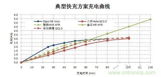 【导读】在快速充电前30分钟的大电流冲击下，伴随着发热和温升，将改变锂电池的二次保护元件的竞争局面，取而代之的将是合作模式：PTC+fuse形成一个保护组合。它将实现快充让锂电池保护元件化敌为友的局面。  锂电池是目前能量密度很高而且很轻的电池，但是由于化学特性非常活跃，所以本身因为有安全保护的需要，而增加充放电保护电路。充放电保护电路关键元件—— Mosfet也有一定比率的短路失效，如果锂电池产量并不大，那么这个效果就不会体现出来。但是锂电池的需求量非常大，仅2014年全球小型锂电池出货量就达56亿颗。  在这么巨大的出货量面前，即使1ppm的概率风险，那也是平均有5600次/年的危险事件可能发生。所以在主保护电路之外，再加一个二次保护，进一步降低风险。在二次保护的元器件中，一般只用一颗元件，有用一次性断保险丝的，也有用PTC的，还有用温度保险丝等多种元件。用了PTC就不用保险丝（fuse），用了保险丝（fuse）就不用PTC，保护器件是相互竞争关系，就好像不同的等位基因争夺染色体上同一个位置一样。但是由于各种保护元件并非是全面胜出，所以形成了多种元件并存的局面，满足各种不同的应用需求。  快充让锂电池保护元件化敌为友　  但是随着智能手机快速普及，手机电池容量越来越大，出现了快速充电的需求，目前已经有多个标准如OPPO Vooc标准，高通的QC 2.0标准，MTK的Pump Express Plus的标准横出于世。在快速充电的情况下，在前30分钟内的电流会很大，一般会达到3A左右。  图2  在快速充电前30分钟的大电流冲击下，伴随着发热和温升，将改变锂电池的二次保护元件的竞争局面，取而代之的将是合作模式：PTC+fuse形成一个保护组合。  图3  首先，PTC+fuse可以互补温度保护和过流保护。PTC具有温度保护功能，但是由于温度折减比率比较高，所以选择规格比较大，相对过电流保护能力就弱了一些，而且PTC动作速度较慢。保险丝（fuse）对于温度不敏感，不能提供温度保护，但是温度折减比率也非常低，所以可以选择比较小的电流规格，相对过流保护能力强，而且动作速度快得多。  其次，PTC+fuse将会是通过UL2054的低成本解决方案。在大电流充电情况下，仅靠单一元件比较难通过UL2054的全部测试，因为每个元件都有一些优点和不足。第一，常用的PTC。因为充电电流很大，为了保证在快速充电而温升很高的情况下不动作，选择的规格必然会到1206 6A/7A。选择如此大的规格，锂电池在通过UL2054的LPS测试时就会碰到困难，因为很难在60秒内将电流限制在8A以下。第二，常用的保险丝 （fuse）。最大的优点是对于温度不敏感，可以选择5A规格，《=5A规格保险丝极有利于锂电池通过UL2054 的LPS测试；但是因为本身对于温度不敏感，不具备过温保护功能，所以比较难通过UL2054的6V/1C和6V2C的滥充测试项目。第三，三端保险丝，虽然能够解决过温保护的温度，但是因为电流规格更大，高达10A/12A，也过不了LPS测试；而且成本很高。第四，有的厂商采用双IC方案，虽然效果比较好，但是成本比较高。如果将PTC和保险丝（fuse）相结合，首先依靠对温度不敏感的5A保险丝（fuse）轻松通过LPS、短路等测试项目；然后再依靠1206 6A/7A 的PTC通过6V/1C和6V2C的滥充等测试项目，整个方案成本很低。  最后，PTC+fuse的保护方案将较单一元件更安全。因为将两个元件组合在一起，相当于在二次保护之外又加了一次保护，对锂电池的安全性又加了一重保险，进一步大幅降低风险系数。