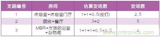 表2:布线规划。