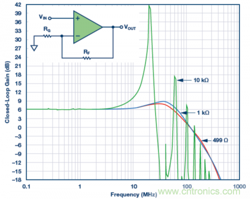 使用不同反馈电阻的实验室结果。VS = ±5 V，VOUT = 40 mV p-p，RLOAD = 1 kΩ，RF值为499 Ω、1 kΩ和10 kΩ。