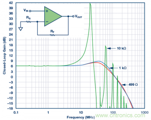 使用不同反馈电阻的实验室结果。VS = ±5 V,VOUT = 40 mV p-p,RLOAD = 1 kΩ,RF值为499 Ω、1 kΩ和10 kΩ。