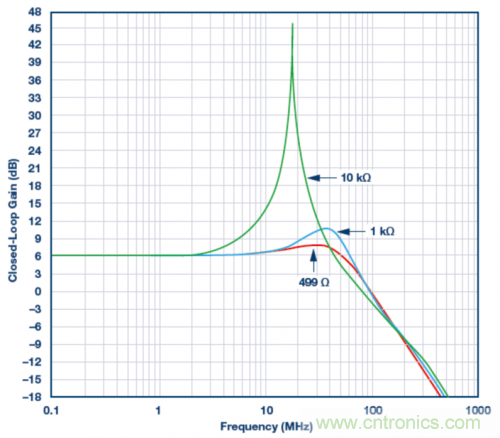 使用ADA4807 SPICE模型的模拟结果。VS = ±5 V，G = 2且RLOAD = 1 kΩ，RF值为499 Ω、1 kΩ和10 kΩ。