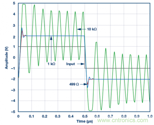 使用ADA4807 SPICE模型的脉冲响应模拟结果。VS = ±5 V，G = 2且RLOAD = 1 kΩ，RF值为499 Ω、1 kΩ和10 kΩ