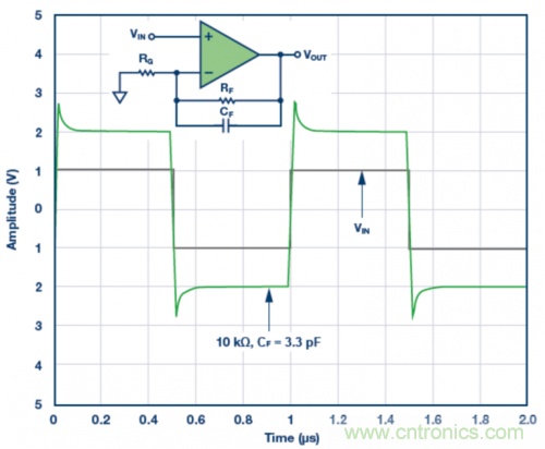 3.3 pF反馈电容CF的脉冲响应模拟结果。VS = ±5 V，G = 2，RF = 10 kΩ且RLOAD = 1 kΩ