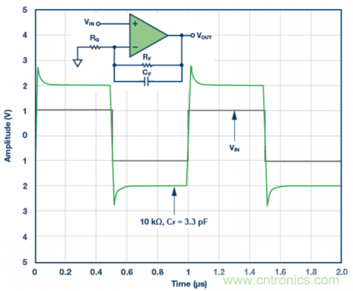3.3 pF反馈电容CF的脉冲响应模拟结果。VS = ±5 V,G = 2,RF = 10 kΩ且RLOAD = 1 kΩ