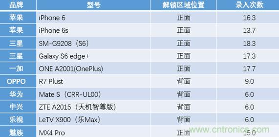 横向测评十大畅销款,看手机指纹解锁哪家欢喜哪家愁?