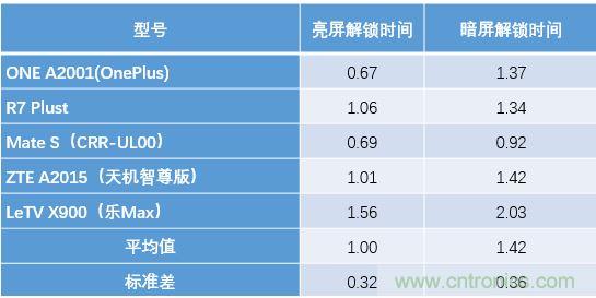 横向测评十大畅销款,看手机指纹解锁哪家欢喜哪家愁?