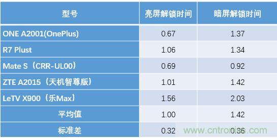 横向测评十大畅销款，看手机指纹解锁哪家欢喜哪家愁？