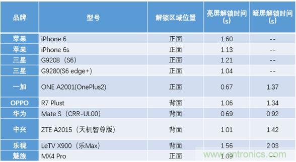 横向测评十大畅销款,看手机指纹解锁哪家欢喜哪家愁?
