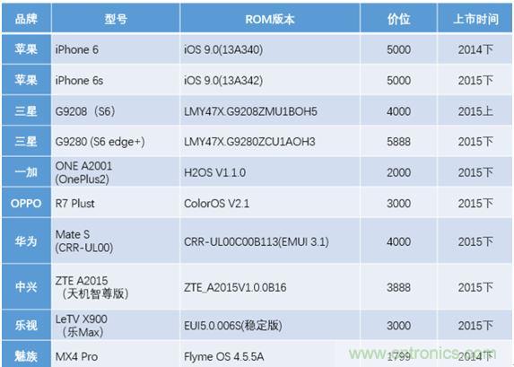 横向测评十大畅销款，看手机指纹解锁哪家欢喜哪家愁？