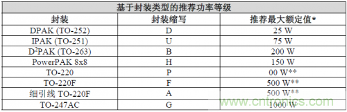 基于封装类型的最大功率级