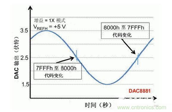 【导读】在DAC基础知识：静态技术规格中，我们探讨了静态技术规格以及它们对DC的偏移、增益和线性等特性的影响。这些特性在平衡双电阻 （R-2R） 和电阻串数模转换器 （DAC） 的各种拓扑结构间是基本一致的。然而，R-2R和电阻串DAC的短时毛刺脉冲干扰方面的表现却有着显著的不同。  我们可以在DAC以工作采样率运行时观察到其动态不是线性。造成动态非线性的原因很多，但是影响最大的是短时毛刺脉冲干扰、转换率/稳定时间和采样抖动。  用户可以在DAC以稳定采样率在其输出范围内运行时观察短时毛刺脉冲干扰。图1显示的是一个16位R-2R DAC，DAC8881上的此类现象。  　　图1  这个16位DAC （R-2R） 输出显示了7FFFh – 8000h代码变化时的短时毛刺脉冲干扰的特性。  到底发生了什么？  在理想情况下，DAC的输出按照预期的方向从一个电压值移动到下一个电压值。但实际情况中，DAC电路在某些代码到代码转换的过程中具有下冲或过冲特性。  这一特性在每一次代码到代码转换时都不一致。某些转换中产生的下冲或过冲特性会比其它转换更加明显。而短时毛刺脉冲干扰技术规格量化的就是这些特性。DAC短时毛刺脉冲干扰会瞬时输出错误电压来干扰闭环系统。  图2显示的是具有单突短时毛刺脉冲干扰的DAC的示例。一个电阻串DAC产生的通常就是这种类型的短时毛刺脉冲干扰。  　　图2  单突DAC输出短时毛刺脉冲干扰特性。  在图2中，代码转换的位置是从7FFFh到8000h。如果你将这些数变换为二进制形式，需要注意的是这两个十六进制代码的每个位或者从1变换为0，或者从0变换为1。  短时毛刺脉冲干扰技术规格量化了这个毛刺脉冲现象所具有的能量，能量单位为纳伏秒，即nV-sec （GI）。这个短时毛刺脉冲干扰的数量等于曲线下面积的大小。  单突短时毛刺脉冲干扰是由DAC内部开关的不同步造成的。那是什么引起了这一DAC现象呢？原因就是内部DAC开关的同步不总是那么精确。由于集成开关电容充电或放电，你能在DAC的输出上看到这些电荷交换。  R-2R DAC产生两个区域的短时毛刺脉冲干扰错误（图3）。由于出现了双脉冲误差，从负短时毛刺脉冲干扰 （G1） 中减去正短时毛刺脉冲干扰 （G2） 来产生最终的短时毛刺脉冲干扰技术规格。  　　图3  具有R-2R内部结构的DAC表现出双突短时毛刺脉冲干扰  　　图3中的代码转换仍然是从7FFFh至8000h。  为了理解DAC短时毛刺脉冲干扰的源头，我们必须首先定义主进位转换。在主进位转换点上，最高有效位 （MSB）从低变高时， 较低的位从高变为低，反之亦然。其中一个此类代码变换示例就是0111b变为1000b，或者是从1000 000b变为0111 1111b的更加明显的变化。  有些人也许会认为这一现象在DAC的输出表现出巨大的电压变化时出现。实际上，这并不是每个DAC编码机制都会出现的情况。更多细节请见参考文献1。  图4和图5显示了这种类型的毛刺脉冲对一个8位DAC的影响。对于DAC用户来说，这一现象在单个最低有效位 （LSB） 步长时出现，或者在一个5V、8位系统中，在19.5mV步长时出现。  　　图4  在这个8位DAC配置中，此内部开关有7个R-2R引脚被接至VREF，有1个R-2R引脚接地。  　　图5  在这个DAC配置中，此内部开关有1个R-2R引脚被接至VREF，有7个R-2R引脚接地。  在DAC载入代码时，会有两个区域产生输出毛刺脉冲：同时触发多个开关的开关同步和开关电荷转移。  此电阻串DAC具有一个单开关拓扑。一个电阻串DAC抽头连接到巨大电阻串的不同点。开关网络不需要主进位上的多个转换，因此，产生毛刺脉冲的可能进性较低。开关电荷将会产生一个较小的毛刺脉冲，但是与R-2R结构DAC产生的毛刺脉冲相比就显得微不足道了。  代码转换期间，R-2R DAC具有多个同时开关切换。任何同步的缺失都导致短时间的开关全为高电平或全为低电平，从而使得DAC的电压输出迁移至电压轨。然后这些开关恢复，在相反的方向上产生一个单突短时毛刺脉冲干扰。然后输出稳定。  这些毛刺脉冲的电压位置是完全可预计的。在使用R-2R DAC时，最糟糕的情况是毛刺脉冲误差出现在所有数字位切换，同时仍然用小电压变化进行转换时。在这种情况下，用主进位转换进行DAC代码变化;从代码1000…变换为0111…。  检查真实DAC运行状态  现在，我们已经定义了针对短时毛刺脉冲干扰误差的备选代码转换，我们可以仔细观察一下16位DAC8881（R-2R DAC） 和16位DAC8562（电阻串DAC）的R-2R和电阻串DAC短时毛刺脉冲干扰。  在图6中，DAC8881的短时毛刺脉冲干扰为37.7 nV-sec，而DAC8562的短时毛刺脉冲干扰为0.1 nV-sec。在这两张图中，x轴的刻度为500ns/div，而y轴的刻度为50mV/div。  　　图6  R-2R和电阻串短时毛刺脉冲干扰性能  毛刺脉冲消失了  如果存在DAC短时毛刺脉冲干扰问题，用户可以使用外部组件来减小毛刺脉冲幅度（图7a），或者完全消除短时毛刺脉冲干扰能量（图7b。）  图7  用一阶低通滤波器 （a） 或采样/保持解决方案 （b） 来减少短时毛刺脉冲干扰误差。  DAC之后的RC滤波器可减少毛刺脉冲幅度（图7a）。短时毛刺脉冲干扰周期决定了适当的RC比。RC滤波器3dB的频率比短时毛刺脉冲干扰频率提前十倍频。在选择组件时需要确保电阻器的电阻值较低，否则的它将会与电阻负载一起产生一个压降。由于毛刺脉冲能量从不会丢失，执行单极低通滤波器的代价就是在稳定时间加长的同时误差被分布在更长的时间段内。  第二种方法是使用一个采样/保持电容器和放大器（图7b）。外部开关和放大器消除了 DAC内部开关产生的毛刺脉冲，从而获得较小的采样/保持 （S/H） 开关瞬态。在这个设计中，开关在DAC的整个主进位转换期间保持打开状态。一旦转换完成，开关关闭，从而在CH采样电容器上设定新输出电压。当DAC准备升级其输出时，此电容器在外部开关打开时继续保持新电压。这个解决方案成本较高，也会占据更多的板级空间，但能够在不增加稳定时间的情况下减少/消除毛刺脉冲。  结论  短时毛刺脉冲干扰是一个非常重要的动态非线性的DAC特性，你将会在器件以工作采样率运行时遇到这个问题。但是，这只是冰山一角。影响高速电路的其它因素还有转换率和稳定时间。请随时关注下一篇与这一主题相关的文章。