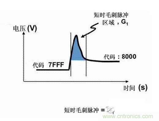 【导读】在DAC基础知识：静态技术规格中，我们探讨了静态技术规格以及它们对DC的偏移、增益和线性等特性的影响。这些特性在平衡双电阻 （R-2R） 和电阻串数模转换器 （DAC） 的各种拓扑结构间是基本一致的。然而，R-2R和电阻串DAC的短时毛刺脉冲干扰方面的表现却有着显著的不同。  我们可以在DAC以工作采样率运行时观察到其动态不是线性。造成动态非线性的原因很多，但是影响最大的是短时毛刺脉冲干扰、转换率/稳定时间和采样抖动。  用户可以在DAC以稳定采样率在其输出范围内运行时观察短时毛刺脉冲干扰。图1显示的是一个16位R-2R DAC，DAC8881上的此类现象。  　　图1  这个16位DAC （R-2R） 输出显示了7FFFh – 8000h代码变化时的短时毛刺脉冲干扰的特性。  到底发生了什么？  在理想情况下，DAC的输出按照预期的方向从一个电压值移动到下一个电压值。但实际情况中，DAC电路在某些代码到代码转换的过程中具有下冲或过冲特性。  这一特性在每一次代码到代码转换时都不一致。某些转换中产生的下冲或过冲特性会比其它转换更加明显。而短时毛刺脉冲干扰技术规格量化的就是这些特性。DAC短时毛刺脉冲干扰会瞬时输出错误电压来干扰闭环系统。  图2显示的是具有单突短时毛刺脉冲干扰的DAC的示例。一个电阻串DAC产生的通常就是这种类型的短时毛刺脉冲干扰。  　　图2  单突DAC输出短时毛刺脉冲干扰特性。  在图2中，代码转换的位置是从7FFFh到8000h。如果你将这些数变换为二进制形式，需要注意的是这两个十六进制代码的每个位或者从1变换为0，或者从0变换为1。  短时毛刺脉冲干扰技术规格量化了这个毛刺脉冲现象所具有的能量，能量单位为纳伏秒，即nV-sec （GI）。这个短时毛刺脉冲干扰的数量等于曲线下面积的大小。  单突短时毛刺脉冲干扰是由DAC内部开关的不同步造成的。那是什么引起了这一DAC现象呢？原因就是内部DAC开关的同步不总是那么精确。由于集成开关电容充电或放电，你能在DAC的输出上看到这些电荷交换。  R-2R DAC产生两个区域的短时毛刺脉冲干扰错误（图3）。由于出现了双脉冲误差，从负短时毛刺脉冲干扰 （G1） 中减去正短时毛刺脉冲干扰 （G2） 来产生最终的短时毛刺脉冲干扰技术规格。  　　图3  具有R-2R内部结构的DAC表现出双突短时毛刺脉冲干扰  　　图3中的代码转换仍然是从7FFFh至8000h。  为了理解DAC短时毛刺脉冲干扰的源头，我们必须首先定义主进位转换。在主进位转换点上，最高有效位 （MSB）从低变高时， 较低的位从高变为低，反之亦然。其中一个此类代码变换示例就是0111b变为1000b，或者是从1000 000b变为0111 1111b的更加明显的变化。  有些人也许会认为这一现象在DAC的输出表现出巨大的电压变化时出现。实际上，这并不是每个DAC编码机制都会出现的情况。更多细节请见参考文献1。  图4和图5显示了这种类型的毛刺脉冲对一个8位DAC的影响。对于DAC用户来说，这一现象在单个最低有效位 （LSB） 步长时出现，或者在一个5V、8位系统中，在19.5mV步长时出现。  　　图4  在这个8位DAC配置中，此内部开关有7个R-2R引脚被接至VREF，有1个R-2R引脚接地。  　　图5  在这个DAC配置中，此内部开关有1个R-2R引脚被接至VREF，有7个R-2R引脚接地。  在DAC载入代码时，会有两个区域产生输出毛刺脉冲：同时触发多个开关的开关同步和开关电荷转移。  此电阻串DAC具有一个单开关拓扑。一个电阻串DAC抽头连接到巨大电阻串的不同点。开关网络不需要主进位上的多个转换，因此，产生毛刺脉冲的可能进性较低。开关电荷将会产生一个较小的毛刺脉冲，但是与R-2R结构DAC产生的毛刺脉冲相比就显得微不足道了。  代码转换期间，R-2R DAC具有多个同时开关切换。任何同步的缺失都导致短时间的开关全为高电平或全为低电平，从而使得DAC的电压输出迁移至电压轨。然后这些开关恢复，在相反的方向上产生一个单突短时毛刺脉冲干扰。然后输出稳定。  这些毛刺脉冲的电压位置是完全可预计的。在使用R-2R DAC时，最糟糕的情况是毛刺脉冲误差出现在所有数字位切换，同时仍然用小电压变化进行转换时。在这种情况下，用主进位转换进行DAC代码变化;从代码1000…变换为0111…。  检查真实DAC运行状态  现在，我们已经定义了针对短时毛刺脉冲干扰误差的备选代码转换，我们可以仔细观察一下16位DAC8881（R-2R DAC） 和16位DAC8562（电阻串DAC）的R-2R和电阻串DAC短时毛刺脉冲干扰。  在图6中，DAC8881的短时毛刺脉冲干扰为37.7 nV-sec，而DAC8562的短时毛刺脉冲干扰为0.1 nV-sec。在这两张图中，x轴的刻度为500ns/div，而y轴的刻度为50mV/div。  　　图6  R-2R和电阻串短时毛刺脉冲干扰性能  毛刺脉冲消失了  如果存在DAC短时毛刺脉冲干扰问题，用户可以使用外部组件来减小毛刺脉冲幅度（图7a），或者完全消除短时毛刺脉冲干扰能量（图7b。）  图7  用一阶低通滤波器 （a） 或采样/保持解决方案 （b） 来减少短时毛刺脉冲干扰误差。  DAC之后的RC滤波器可减少毛刺脉冲幅度（图7a）。短时毛刺脉冲干扰周期决定了适当的RC比。RC滤波器3dB的频率比短时毛刺脉冲干扰频率提前十倍频。在选择组件时需要确保电阻器的电阻值较低，否则的它将会与电阻负载一起产生一个压降。由于毛刺脉冲能量从不会丢失，执行单极低通滤波器的代价就是在稳定时间加长的同时误差被分布在更长的时间段内。  第二种方法是使用一个采样/保持电容器和放大器（图7b）。外部开关和放大器消除了 DAC内部开关产生的毛刺脉冲，从而获得较小的采样/保持 （S/H） 开关瞬态。在这个设计中，开关在DAC的整个主进位转换期间保持打开状态。一旦转换完成，开关关闭，从而在CH采样电容器上设定新输出电压。当DAC准备升级其输出时，此电容器在外部开关打开时继续保持新电压。这个解决方案成本较高，也会占据更多的板级空间，但能够在不增加稳定时间的情况下减少/消除毛刺脉冲。  结论  短时毛刺脉冲干扰是一个非常重要的动态非线性的DAC特性，你将会在器件以工作采样率运行时遇到这个问题。但是，这只是冰山一角。影响高速电路的其它因素还有转换率和稳定时间。请随时关注下一篇与这一主题相关的文章。