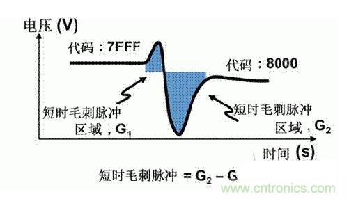 【导读】在DAC基础知识：静态技术规格中，我们探讨了静态技术规格以及它们对DC的偏移、增益和线性等特性的影响。这些特性在平衡双电阻 （R-2R） 和电阻串数模转换器 （DAC） 的各种拓扑结构间是基本一致的。然而，R-2R和电阻串DAC的短时毛刺脉冲干扰方面的表现却有着显著的不同。  我们可以在DAC以工作采样率运行时观察到其动态不是线性。造成动态非线性的原因很多，但是影响最大的是短时毛刺脉冲干扰、转换率/稳定时间和采样抖动。  用户可以在DAC以稳定采样率在其输出范围内运行时观察短时毛刺脉冲干扰。图1显示的是一个16位R-2R DAC，DAC8881上的此类现象。  　　图1  这个16位DAC （R-2R） 输出显示了7FFFh – 8000h代码变化时的短时毛刺脉冲干扰的特性。  到底发生了什么？  在理想情况下，DAC的输出按照预期的方向从一个电压值移动到下一个电压值。但实际情况中，DAC电路在某些代码到代码转换的过程中具有下冲或过冲特性。  这一特性在每一次代码到代码转换时都不一致。某些转换中产生的下冲或过冲特性会比其它转换更加明显。而短时毛刺脉冲干扰技术规格量化的就是这些特性。DAC短时毛刺脉冲干扰会瞬时输出错误电压来干扰闭环系统。  图2显示的是具有单突短时毛刺脉冲干扰的DAC的示例。一个电阻串DAC产生的通常就是这种类型的短时毛刺脉冲干扰。  　　图2  单突DAC输出短时毛刺脉冲干扰特性。  在图2中，代码转换的位置是从7FFFh到8000h。如果你将这些数变换为二进制形式，需要注意的是这两个十六进制代码的每个位或者从1变换为0，或者从0变换为1。  短时毛刺脉冲干扰技术规格量化了这个毛刺脉冲现象所具有的能量，能量单位为纳伏秒，即nV-sec （GI）。这个短时毛刺脉冲干扰的数量等于曲线下面积的大小。  单突短时毛刺脉冲干扰是由DAC内部开关的不同步造成的。那是什么引起了这一DAC现象呢？原因就是内部DAC开关的同步不总是那么精确。由于集成开关电容充电或放电，你能在DAC的输出上看到这些电荷交换。  R-2R DAC产生两个区域的短时毛刺脉冲干扰错误（图3）。由于出现了双脉冲误差，从负短时毛刺脉冲干扰 （G1） 中减去正短时毛刺脉冲干扰 （G2） 来产生最终的短时毛刺脉冲干扰技术规格。  　　图3  具有R-2R内部结构的DAC表现出双突短时毛刺脉冲干扰  　　图3中的代码转换仍然是从7FFFh至8000h。  为了理解DAC短时毛刺脉冲干扰的源头，我们必须首先定义主进位转换。在主进位转换点上，最高有效位 （MSB）从低变高时， 较低的位从高变为低，反之亦然。其中一个此类代码变换示例就是0111b变为1000b，或者是从1000 000b变为0111 1111b的更加明显的变化。  有些人也许会认为这一现象在DAC的输出表现出巨大的电压变化时出现。实际上，这并不是每个DAC编码机制都会出现的情况。更多细节请见参考文献1。  图4和图5显示了这种类型的毛刺脉冲对一个8位DAC的影响。对于DAC用户来说，这一现象在单个最低有效位 （LSB） 步长时出现，或者在一个5V、8位系统中，在19.5mV步长时出现。  　　图4  在这个8位DAC配置中，此内部开关有7个R-2R引脚被接至VREF，有1个R-2R引脚接地。  　　图5  在这个DAC配置中，此内部开关有1个R-2R引脚被接至VREF，有7个R-2R引脚接地。  在DAC载入代码时，会有两个区域产生输出毛刺脉冲：同时触发多个开关的开关同步和开关电荷转移。  此电阻串DAC具有一个单开关拓扑。一个电阻串DAC抽头连接到巨大电阻串的不同点。开关网络不需要主进位上的多个转换，因此，产生毛刺脉冲的可能进性较低。开关电荷将会产生一个较小的毛刺脉冲，但是与R-2R结构DAC产生的毛刺脉冲相比就显得微不足道了。  代码转换期间，R-2R DAC具有多个同时开关切换。任何同步的缺失都导致短时间的开关全为高电平或全为低电平，从而使得DAC的电压输出迁移至电压轨。然后这些开关恢复，在相反的方向上产生一个单突短时毛刺脉冲干扰。然后输出稳定。  这些毛刺脉冲的电压位置是完全可预计的。在使用R-2R DAC时，最糟糕的情况是毛刺脉冲误差出现在所有数字位切换，同时仍然用小电压变化进行转换时。在这种情况下，用主进位转换进行DAC代码变化;从代码1000…变换为0111…。  检查真实DAC运行状态  现在，我们已经定义了针对短时毛刺脉冲干扰误差的备选代码转换，我们可以仔细观察一下16位DAC8881（R-2R DAC） 和16位DAC8562（电阻串DAC）的R-2R和电阻串DAC短时毛刺脉冲干扰。  在图6中，DAC8881的短时毛刺脉冲干扰为37.7 nV-sec，而DAC8562的短时毛刺脉冲干扰为0.1 nV-sec。在这两张图中，x轴的刻度为500ns/div，而y轴的刻度为50mV/div。  　　图6  R-2R和电阻串短时毛刺脉冲干扰性能  毛刺脉冲消失了  如果存在DAC短时毛刺脉冲干扰问题，用户可以使用外部组件来减小毛刺脉冲幅度（图7a），或者完全消除短时毛刺脉冲干扰能量（图7b。）  图7  用一阶低通滤波器 （a） 或采样/保持解决方案 （b） 来减少短时毛刺脉冲干扰误差。  DAC之后的RC滤波器可减少毛刺脉冲幅度（图7a）。短时毛刺脉冲干扰周期决定了适当的RC比。RC滤波器3dB的频率比短时毛刺脉冲干扰频率提前十倍频。在选择组件时需要确保电阻器的电阻值较低，否则的它将会与电阻负载一起产生一个压降。由于毛刺脉冲能量从不会丢失，执行单极低通滤波器的代价就是在稳定时间加长的同时误差被分布在更长的时间段内。  第二种方法是使用一个采样/保持电容器和放大器（图7b）。外部开关和放大器消除了 DAC内部开关产生的毛刺脉冲，从而获得较小的采样/保持 （S/H） 开关瞬态。在这个设计中，开关在DAC的整个主进位转换期间保持打开状态。一旦转换完成，开关关闭，从而在CH采样电容器上设定新输出电压。当DAC准备升级其输出时，此电容器在外部开关打开时继续保持新电压。这个解决方案成本较高，也会占据更多的板级空间，但能够在不增加稳定时间的情况下减少/消除毛刺脉冲。  结论  短时毛刺脉冲干扰是一个非常重要的动态非线性的DAC特性，你将会在器件以工作采样率运行时遇到这个问题。但是，这只是冰山一角。影响高速电路的其它因素还有转换率和稳定时间。请随时关注下一篇与这一主题相关的文章。