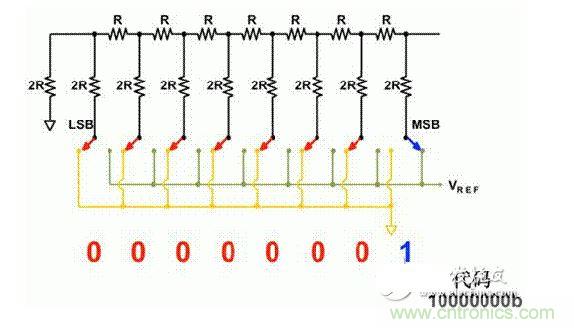 【导读】在DAC基础知识：静态技术规格中，我们探讨了静态技术规格以及它们对DC的偏移、增益和线性等特性的影响。这些特性在平衡双电阻 （R-2R） 和电阻串数模转换器 （DAC） 的各种拓扑结构间是基本一致的。然而，R-2R和电阻串DAC的短时毛刺脉冲干扰方面的表现却有着显著的不同。  我们可以在DAC以工作采样率运行时观察到其动态不是线性。造成动态非线性的原因很多，但是影响最大的是短时毛刺脉冲干扰、转换率/稳定时间和采样抖动。  用户可以在DAC以稳定采样率在其输出范围内运行时观察短时毛刺脉冲干扰。图1显示的是一个16位R-2R DAC，DAC8881上的此类现象。  　　图1  这个16位DAC （R-2R） 输出显示了7FFFh – 8000h代码变化时的短时毛刺脉冲干扰的特性。  到底发生了什么？  在理想情况下，DAC的输出按照预期的方向从一个电压值移动到下一个电压值。但实际情况中，DAC电路在某些代码到代码转换的过程中具有下冲或过冲特性。  这一特性在每一次代码到代码转换时都不一致。某些转换中产生的下冲或过冲特性会比其它转换更加明显。而短时毛刺脉冲干扰技术规格量化的就是这些特性。DAC短时毛刺脉冲干扰会瞬时输出错误电压来干扰闭环系统。  图2显示的是具有单突短时毛刺脉冲干扰的DAC的示例。一个电阻串DAC产生的通常就是这种类型的短时毛刺脉冲干扰。  　　图2  单突DAC输出短时毛刺脉冲干扰特性。  在图2中，代码转换的位置是从7FFFh到8000h。如果你将这些数变换为二进制形式，需要注意的是这两个十六进制代码的每个位或者从1变换为0，或者从0变换为1。  短时毛刺脉冲干扰技术规格量化了这个毛刺脉冲现象所具有的能量，能量单位为纳伏秒，即nV-sec （GI）。这个短时毛刺脉冲干扰的数量等于曲线下面积的大小。  单突短时毛刺脉冲干扰是由DAC内部开关的不同步造成的。那是什么引起了这一DAC现象呢？原因就是内部DAC开关的同步不总是那么精确。由于集成开关电容充电或放电，你能在DAC的输出上看到这些电荷交换。  R-2R DAC产生两个区域的短时毛刺脉冲干扰错误（图3）。由于出现了双脉冲误差，从负短时毛刺脉冲干扰 （G1） 中减去正短时毛刺脉冲干扰 （G2） 来产生最终的短时毛刺脉冲干扰技术规格。  　　图3  具有R-2R内部结构的DAC表现出双突短时毛刺脉冲干扰  　　图3中的代码转换仍然是从7FFFh至8000h。  为了理解DAC短时毛刺脉冲干扰的源头，我们必须首先定义主进位转换。在主进位转换点上，最高有效位 （MSB）从低变高时， 较低的位从高变为低，反之亦然。其中一个此类代码变换示例就是0111b变为1000b，或者是从1000 000b变为0111 1111b的更加明显的变化。  有些人也许会认为这一现象在DAC的输出表现出巨大的电压变化时出现。实际上，这并不是每个DAC编码机制都会出现的情况。更多细节请见参考文献1。  图4和图5显示了这种类型的毛刺脉冲对一个8位DAC的影响。对于DAC用户来说，这一现象在单个最低有效位 （LSB） 步长时出现，或者在一个5V、8位系统中，在19.5mV步长时出现。  　　图4  在这个8位DAC配置中，此内部开关有7个R-2R引脚被接至VREF，有1个R-2R引脚接地。  　　图5  在这个DAC配置中，此内部开关有1个R-2R引脚被接至VREF，有7个R-2R引脚接地。  在DAC载入代码时，会有两个区域产生输出毛刺脉冲：同时触发多个开关的开关同步和开关电荷转移。  此电阻串DAC具有一个单开关拓扑。一个电阻串DAC抽头连接到巨大电阻串的不同点。开关网络不需要主进位上的多个转换，因此，产生毛刺脉冲的可能进性较低。开关电荷将会产生一个较小的毛刺脉冲，但是与R-2R结构DAC产生的毛刺脉冲相比就显得微不足道了。  代码转换期间，R-2R DAC具有多个同时开关切换。任何同步的缺失都导致短时间的开关全为高电平或全为低电平，从而使得DAC的电压输出迁移至电压轨。然后这些开关恢复，在相反的方向上产生一个单突短时毛刺脉冲干扰。然后输出稳定。  这些毛刺脉冲的电压位置是完全可预计的。在使用R-2R DAC时，最糟糕的情况是毛刺脉冲误差出现在所有数字位切换，同时仍然用小电压变化进行转换时。在这种情况下，用主进位转换进行DAC代码变化;从代码1000…变换为0111…。  检查真实DAC运行状态  现在，我们已经定义了针对短时毛刺脉冲干扰误差的备选代码转换，我们可以仔细观察一下16位DAC8881（R-2R DAC） 和16位DAC8562（电阻串DAC）的R-2R和电阻串DAC短时毛刺脉冲干扰。  在图6中，DAC8881的短时毛刺脉冲干扰为37.7 nV-sec，而DAC8562的短时毛刺脉冲干扰为0.1 nV-sec。在这两张图中，x轴的刻度为500ns/div，而y轴的刻度为50mV/div。  　　图6  R-2R和电阻串短时毛刺脉冲干扰性能  毛刺脉冲消失了  如果存在DAC短时毛刺脉冲干扰问题，用户可以使用外部组件来减小毛刺脉冲幅度（图7a），或者完全消除短时毛刺脉冲干扰能量（图7b。）  图7  用一阶低通滤波器 （a） 或采样/保持解决方案 （b） 来减少短时毛刺脉冲干扰误差。  DAC之后的RC滤波器可减少毛刺脉冲幅度（图7a）。短时毛刺脉冲干扰周期决定了适当的RC比。RC滤波器3dB的频率比短时毛刺脉冲干扰频率提前十倍频。在选择组件时需要确保电阻器的电阻值较低，否则的它将会与电阻负载一起产生一个压降。由于毛刺脉冲能量从不会丢失，执行单极低通滤波器的代价就是在稳定时间加长的同时误差被分布在更长的时间段内。  第二种方法是使用一个采样/保持电容器和放大器（图7b）。外部开关和放大器消除了 DAC内部开关产生的毛刺脉冲，从而获得较小的采样/保持 （S/H） 开关瞬态。在这个设计中，开关在DAC的整个主进位转换期间保持打开状态。一旦转换完成，开关关闭，从而在CH采样电容器上设定新输出电压。当DAC准备升级其输出时，此电容器在外部开关打开时继续保持新电压。这个解决方案成本较高，也会占据更多的板级空间，但能够在不增加稳定时间的情况下减少/消除毛刺脉冲。  结论  短时毛刺脉冲干扰是一个非常重要的动态非线性的DAC特性，你将会在器件以工作采样率运行时遇到这个问题。但是，这只是冰山一角。影响高速电路的其它因素还有转换率和稳定时间。请随时关注下一篇与这一主题相关的文章。