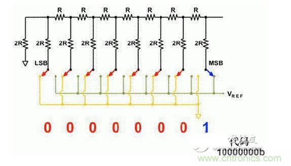 【导读】在DAC基础知识:静态技术规格中,我们探讨了静态技术规格以及它们对DC的偏移、增益和线性等特性的影响。这些特性在平衡双电阻 (R-2R) 和电阻串数模转换器 (DAC) 的各种拓扑结构间是基本一致的。然而,R-2R和电阻串DAC的短时毛刺脉冲干扰方面的表现却有着显著的不同。 我们可以在DAC以工作采样率运行时观察到其动态不是线性。造成动态非线性的原因很多,但是影响最大的是短时毛刺脉冲干扰、转换率/稳定时间和采样抖动。 用户可以在DAC以稳定采样率在其输出范围内运行时观察短时毛刺脉冲干扰。图1显示的是一个16位R-2R DAC,DAC8881上的此类现象。 图1 这个16位DAC (R-2R) 输出显示了7FFFh – 8000h代码变化时的短时毛刺脉冲干扰的特性。 到底发生了什么? 在理想情况下,DAC的输出按照预期的方向从一个电压值移动到下一个电压值。但实际情况中,DAC电路在某些代码到代码转换的过程中具有下冲或过冲特性。 这一特性在每一次代码到代码转换时都不一致。某些转换中产生的下冲或过冲特性会比其它转换更加明显。而短时毛刺脉冲干扰技术规格量化的就是这些特性。DAC短时毛刺脉冲干扰会瞬时输出错误电压来干扰闭环系统。 图2显示的是具有单突短时毛刺脉冲干扰的DAC的示例。一个电阻串DAC产生的通常就是这种类型的短时毛刺脉冲干扰。 图2 单突DAC输出短时毛刺脉冲干扰特性。 在图2中,代码转换的位置是从7FFFh到8000h。如果你将这些数变换为二进制形式,需要注意的是这两个十六进制代码的每个位或者从1变换为0,或者从0变换为1。 短时毛刺脉冲干扰技术规格量化了这个毛刺脉冲现象所具有的能量,能量单位为纳伏秒,即nV-sec (GI)。这个短时毛刺脉冲干扰的数量等于曲线下面积的大小。 单突短时毛刺脉冲干扰是由DAC内部开关的不同步造成的。那是什么引起了这一DAC现象呢?原因就是内部DAC开关的同步不总是那么精确。由于集成开关电容充电或放电,你能在DAC的输出上看到这些电荷交换。 R-2R DAC产生两个区域的短时毛刺脉冲干扰错误(图3)。由于出现了双脉冲误差,从负短时毛刺脉冲干扰 (G1) 中减去正短时毛刺脉冲干扰 (G2) 来产生最终的短时毛刺脉冲干扰技术规格。 图3 具有R-2R内部结构的DAC表现出双突短时毛刺脉冲干扰 图3中的代码转换仍然是从7FFFh至8000h。 为了理解DAC短时毛刺脉冲干扰的源头,我们必须首先定义主进位转换。在主进位转换点上,最高有效位 (MSB)从低变高时, 较低的位从高变为低,反之亦然。其中一个此类代码变换示例就是0111b变为1000b,或者是从1000 000b变为0111 1111b的更加明显的变化。 有些人也许会认为这一现象在DAC的输出表现出巨大的电压变化时出现。实际上,这并不是每个DAC编码机制都会出现的情况。更多细节请见参考文献1。 图4和图5显示了这种类型的毛刺脉冲对一个8位DAC的影响。对于DAC用户来说,这一现象在单个最低有效位 (LSB) 步长时出现,或者在一个5V、8位系统中,在19.5mV步长时出现。 图4 在这个8位DAC配置中,此内部开关有7个R-2R引脚被接至VREF,有1个R-2R引脚接地。 图5 在这个DAC配置中,此内部开关有1个R-2R引脚被接至VREF,有7个R-2R引脚接地。 在DAC载入代码时,会有两个区域产生输出毛刺脉冲:同时触发多个开关的开关同步和开关电荷转移。 此电阻串DAC具有一个单开关拓扑。一个电阻串DAC抽头连接到巨大电阻串的不同点。开关网络不需要主进位上的多个转换,因此,产生毛刺脉冲的可能进性较低。开关电荷将会产生一个较小的毛刺脉冲,但是与R-2R结构DAC产生的毛刺脉冲相比就显得微不足道了。 代码转换期间,R-2R DAC具有多个同时开关切换。任何同步的缺失都导致短时间的开关全为高电平或全为低电平,从而使得DAC的电压输出迁移至电压轨。然后这些开关恢复,在相反的方向上产生一个单突短时毛刺脉冲干扰。然后输出稳定。 这些毛刺脉冲的电压位置是完全可预计的。在使用R-2R DAC时,最糟糕的情况是毛刺脉冲误差出现在所有数字位切换,同时仍然用小电压变化进行转换时。在这种情况下,用主进位转换进行DAC代码变化;从代码1000…变换为0111…。 检查真实DAC运行状态 现在,我们已经定义了针对短时毛刺脉冲干扰误差的备选代码转换,我们可以仔细观察一下16位DAC8881(R-2R DAC) 和16位DAC8562(电阻串DAC)的R-2R和电阻串DAC短时毛刺脉冲干扰。 在图6中,DAC8881的短时毛刺脉冲干扰为37.7 nV-sec,而DAC8562的短时毛刺脉冲干扰为0.1 nV-sec。在这两张图中,x轴的刻度为500ns/div,而y轴的刻度为50mV/div。 图6 R-2R和电阻串短时毛刺脉冲干扰性能 毛刺脉冲消失了 如果存在DAC短时毛刺脉冲干扰问题,用户可以使用外部组件来减小毛刺脉冲幅度(图7a),或者完全消除短时毛刺脉冲干扰能量(图7b。) 图7 用一阶低通滤波器 (a) 或采样/保持解决方案 (b) 来减少短时毛刺脉冲干扰误差。 DAC之后的RC滤波器可减少毛刺脉冲幅度(图7a)。短时毛刺脉冲干扰周期决定了适当的RC比。RC滤波器3dB的频率比短时毛刺脉冲干扰频率提前十倍频。在选择组件时需要确保电阻器的电阻值较低,否则的它将会与电阻负载一起产生一个压降。由于毛刺脉冲能量从不会丢失,执行单极低通滤波器的代价就是在稳定时间加长的同时误差被分布在更长的时间段内。 第二种方法是使用一个采样/保持电容器和放大器(图7b)。外部开关和放大器消除了 DAC内部开关产生的毛刺脉冲,从而获得较小的采样/保持 (S/H) 开关瞬态。在这个设计中,开关在DAC的整个主进位转换期间保持打开状态。一旦转换完成,开关关闭,从而在CH采样电容器上设定新输出电压。当DAC准备升级其输出时,此电容器在外部开关打开时继续保持新电压。这个解决方案成本较高,也会占据更多的板级空间,但能够在不增加稳定时间的情况下减少/消除毛刺脉冲。 结论 短时毛刺脉冲干扰是一个非常重要的动态非线性的DAC特性,你将会在器件以工作采样率运行时遇到这个问题。但是,这只是冰山一角。影响高速电路的其它因素还有转换率和稳定时间。请随时关注下一篇与这一主题相关的文章。