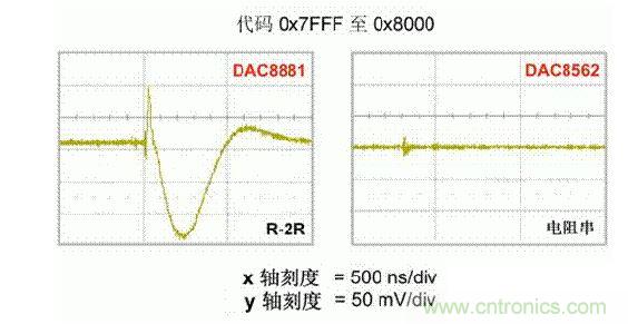 【导读】在DAC基础知识:静态技术规格中,我们探讨了静态技术规格以及它们对DC的偏移、增益和线性等特性的影响。这些特性在平衡双电阻 (R-2R) 和电阻串数模转换器 (DAC) 的各种拓扑结构间是基本一致的。然而,R-2R和电阻串DAC的短时毛刺脉冲干扰方面的表现却有着显著的不同。 我们可以在DAC以工作采样率运行时观察到其动态不是线性。造成动态非线性的原因很多,但是影响最大的是短时毛刺脉冲干扰、转换率/稳定时间和采样抖动。 用户可以在DAC以稳定采样率在其输出范围内运行时观察短时毛刺脉冲干扰。图1显示的是一个16位R-2R DAC,DAC8881上的此类现象。 图1 这个16位DAC (R-2R) 输出显示了7FFFh – 8000h代码变化时的短时毛刺脉冲干扰的特性。 到底发生了什么? 在理想情况下,DAC的输出按照预期的方向从一个电压值移动到下一个电压值。但实际情况中,DAC电路在某些代码到代码转换的过程中具有下冲或过冲特性。 这一特性在每一次代码到代码转换时都不一致。某些转换中产生的下冲或过冲特性会比其它转换更加明显。而短时毛刺脉冲干扰技术规格量化的就是这些特性。DAC短时毛刺脉冲干扰会瞬时输出错误电压来干扰闭环系统。 图2显示的是具有单突短时毛刺脉冲干扰的DAC的示例。一个电阻串DAC产生的通常就是这种类型的短时毛刺脉冲干扰。 图2 单突DAC输出短时毛刺脉冲干扰特性。 在图2中,代码转换的位置是从7FFFh到8000h。如果你将这些数变换为二进制形式,需要注意的是这两个十六进制代码的每个位或者从1变换为0,或者从0变换为1。 短时毛刺脉冲干扰技术规格量化了这个毛刺脉冲现象所具有的能量,能量单位为纳伏秒,即nV-sec (GI)。这个短时毛刺脉冲干扰的数量等于曲线下面积的大小。 单突短时毛刺脉冲干扰是由DAC内部开关的不同步造成的。那是什么引起了这一DAC现象呢?原因就是内部DAC开关的同步不总是那么精确。由于集成开关电容充电或放电,你能在DAC的输出上看到这些电荷交换。 R-2R DAC产生两个区域的短时毛刺脉冲干扰错误(图3)。由于出现了双脉冲误差,从负短时毛刺脉冲干扰 (G1) 中减去正短时毛刺脉冲干扰 (G2) 来产生最终的短时毛刺脉冲干扰技术规格。 图3 具有R-2R内部结构的DAC表现出双突短时毛刺脉冲干扰 图3中的代码转换仍然是从7FFFh至8000h。 为了理解DAC短时毛刺脉冲干扰的源头,我们必须首先定义主进位转换。在主进位转换点上,最高有效位 (MSB)从低变高时, 较低的位从高变为低,反之亦然。其中一个此类代码变换示例就是0111b变为1000b,或者是从1000 000b变为0111 1111b的更加明显的变化。 有些人也许会认为这一现象在DAC的输出表现出巨大的电压变化时出现。实际上,这并不是每个DAC编码机制都会出现的情况。更多细节请见参考文献1。 图4和图5显示了这种类型的毛刺脉冲对一个8位DAC的影响。对于DAC用户来说,这一现象在单个最低有效位 (LSB) 步长时出现,或者在一个5V、8位系统中,在19.5mV步长时出现。 图4 在这个8位DAC配置中,此内部开关有7个R-2R引脚被接至VREF,有1个R-2R引脚接地。 图5 在这个DAC配置中,此内部开关有1个R-2R引脚被接至VREF,有7个R-2R引脚接地。 在DAC载入代码时,会有两个区域产生输出毛刺脉冲:同时触发多个开关的开关同步和开关电荷转移。 此电阻串DAC具有一个单开关拓扑。一个电阻串DAC抽头连接到巨大电阻串的不同点。开关网络不需要主进位上的多个转换,因此,产生毛刺脉冲的可能进性较低。开关电荷将会产生一个较小的毛刺脉冲,但是与R-2R结构DAC产生的毛刺脉冲相比就显得微不足道了。 代码转换期间,R-2R DAC具有多个同时开关切换。任何同步的缺失都导致短时间的开关全为高电平或全为低电平,从而使得DAC的电压输出迁移至电压轨。然后这些开关恢复,在相反的方向上产生一个单突短时毛刺脉冲干扰。然后输出稳定。 这些毛刺脉冲的电压位置是完全可预计的。在使用R-2R DAC时,最糟糕的情况是毛刺脉冲误差出现在所有数字位切换,同时仍然用小电压变化进行转换时。在这种情况下,用主进位转换进行DAC代码变化;从代码1000…变换为0111…。 检查真实DAC运行状态 现在,我们已经定义了针对短时毛刺脉冲干扰误差的备选代码转换,我们可以仔细观察一下16位DAC8881(R-2R DAC) 和16位DAC8562(电阻串DAC)的R-2R和电阻串DAC短时毛刺脉冲干扰。 在图6中,DAC8881的短时毛刺脉冲干扰为37.7 nV-sec,而DAC8562的短时毛刺脉冲干扰为0.1 nV-sec。在这两张图中,x轴的刻度为500ns/div,而y轴的刻度为50mV/div。 图6 R-2R和电阻串短时毛刺脉冲干扰性能 毛刺脉冲消失了 如果存在DAC短时毛刺脉冲干扰问题,用户可以使用外部组件来减小毛刺脉冲幅度(图7a),或者完全消除短时毛刺脉冲干扰能量(图7b。) 图7 用一阶低通滤波器 (a) 或采样/保持解决方案 (b) 来减少短时毛刺脉冲干扰误差。 DAC之后的RC滤波器可减少毛刺脉冲幅度(图7a)。短时毛刺脉冲干扰周期决定了适当的RC比。RC滤波器3dB的频率比短时毛刺脉冲干扰频率提前十倍频。在选择组件时需要确保电阻器的电阻值较低,否则的它将会与电阻负载一起产生一个压降。由于毛刺脉冲能量从不会丢失,执行单极低通滤波器的代价就是在稳定时间加长的同时误差被分布在更长的时间段内。 第二种方法是使用一个采样/保持电容器和放大器(图7b)。外部开关和放大器消除了 DAC内部开关产生的毛刺脉冲,从而获得较小的采样/保持 (S/H) 开关瞬态。在这个设计中,开关在DAC的整个主进位转换期间保持打开状态。一旦转换完成,开关关闭,从而在CH采样电容器上设定新输出电压。当DAC准备升级其输出时,此电容器在外部开关打开时继续保持新电压。这个解决方案成本较高,也会占据更多的板级空间,但能够在不增加稳定时间的情况下减少/消除毛刺脉冲。 结论 短时毛刺脉冲干扰是一个非常重要的动态非线性的DAC特性,你将会在器件以工作采样率运行时遇到这个问题。但是,这只是冰山一角。影响高速电路的其它因素还有转换率和稳定时间。请随时关注下一篇与这一主题相关的文章。