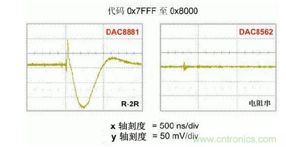 【导读】在DAC基础知识：静态技术规格中，我们探讨了静态技术规格以及它们对DC的偏移、增益和线性等特性的影响。这些特性在平衡双电阻 （R-2R） 和电阻串数模转换器 （DAC） 的各种拓扑结构间是基本一致的。然而，R-2R和电阻串DAC的短时毛刺脉冲干扰方面的表现却有着显著的不同。  我们可以在DAC以工作采样率运行时观察到其动态不是线性。造成动态非线性的原因很多，但是影响最大的是短时毛刺脉冲干扰、转换率/稳定时间和采样抖动。  用户可以在DAC以稳定采样率在其输出范围内运行时观察短时毛刺脉冲干扰。图1显示的是一个16位R-2R DAC，DAC8881上的此类现象。  　　图1  这个16位DAC （R-2R） 输出显示了7FFFh – 8000h代码变化时的短时毛刺脉冲干扰的特性。  到底发生了什么？  在理想情况下，DAC的输出按照预期的方向从一个电压值移动到下一个电压值。但实际情况中，DAC电路在某些代码到代码转换的过程中具有下冲或过冲特性。  这一特性在每一次代码到代码转换时都不一致。某些转换中产生的下冲或过冲特性会比其它转换更加明显。而短时毛刺脉冲干扰技术规格量化的就是这些特性。DAC短时毛刺脉冲干扰会瞬时输出错误电压来干扰闭环系统。  图2显示的是具有单突短时毛刺脉冲干扰的DAC的示例。一个电阻串DAC产生的通常就是这种类型的短时毛刺脉冲干扰。  　　图2  单突DAC输出短时毛刺脉冲干扰特性。  在图2中，代码转换的位置是从7FFFh到8000h。如果你将这些数变换为二进制形式，需要注意的是这两个十六进制代码的每个位或者从1变换为0，或者从0变换为1。  短时毛刺脉冲干扰技术规格量化了这个毛刺脉冲现象所具有的能量，能量单位为纳伏秒，即nV-sec （GI）。这个短时毛刺脉冲干扰的数量等于曲线下面积的大小。  单突短时毛刺脉冲干扰是由DAC内部开关的不同步造成的。那是什么引起了这一DAC现象呢？原因就是内部DAC开关的同步不总是那么精确。由于集成开关电容充电或放电，你能在DAC的输出上看到这些电荷交换。  R-2R DAC产生两个区域的短时毛刺脉冲干扰错误（图3）。由于出现了双脉冲误差，从负短时毛刺脉冲干扰 （G1） 中减去正短时毛刺脉冲干扰 （G2） 来产生最终的短时毛刺脉冲干扰技术规格。  　　图3  具有R-2R内部结构的DAC表现出双突短时毛刺脉冲干扰  　　图3中的代码转换仍然是从7FFFh至8000h。  为了理解DAC短时毛刺脉冲干扰的源头，我们必须首先定义主进位转换。在主进位转换点上，最高有效位 （MSB）从低变高时， 较低的位从高变为低，反之亦然。其中一个此类代码变换示例就是0111b变为1000b，或者是从1000 000b变为0111 1111b的更加明显的变化。  有些人也许会认为这一现象在DAC的输出表现出巨大的电压变化时出现。实际上，这并不是每个DAC编码机制都会出现的情况。更多细节请见参考文献1。  图4和图5显示了这种类型的毛刺脉冲对一个8位DAC的影响。对于DAC用户来说，这一现象在单个最低有效位 （LSB） 步长时出现，或者在一个5V、8位系统中，在19.5mV步长时出现。  　　图4  在这个8位DAC配置中，此内部开关有7个R-2R引脚被接至VREF，有1个R-2R引脚接地。  　　图5  在这个DAC配置中，此内部开关有1个R-2R引脚被接至VREF，有7个R-2R引脚接地。  在DAC载入代码时，会有两个区域产生输出毛刺脉冲：同时触发多个开关的开关同步和开关电荷转移。  此电阻串DAC具有一个单开关拓扑。一个电阻串DAC抽头连接到巨大电阻串的不同点。开关网络不需要主进位上的多个转换，因此，产生毛刺脉冲的可能进性较低。开关电荷将会产生一个较小的毛刺脉冲，但是与R-2R结构DAC产生的毛刺脉冲相比就显得微不足道了。  代码转换期间，R-2R DAC具有多个同时开关切换。任何同步的缺失都导致短时间的开关全为高电平或全为低电平，从而使得DAC的电压输出迁移至电压轨。然后这些开关恢复，在相反的方向上产生一个单突短时毛刺脉冲干扰。然后输出稳定。  这些毛刺脉冲的电压位置是完全可预计的。在使用R-2R DAC时，最糟糕的情况是毛刺脉冲误差出现在所有数字位切换，同时仍然用小电压变化进行转换时。在这种情况下，用主进位转换进行DAC代码变化;从代码1000…变换为0111…。  检查真实DAC运行状态  现在，我们已经定义了针对短时毛刺脉冲干扰误差的备选代码转换，我们可以仔细观察一下16位DAC8881（R-2R DAC） 和16位DAC8562（电阻串DAC）的R-2R和电阻串DAC短时毛刺脉冲干扰。  在图6中，DAC8881的短时毛刺脉冲干扰为37.7 nV-sec，而DAC8562的短时毛刺脉冲干扰为0.1 nV-sec。在这两张图中，x轴的刻度为500ns/div，而y轴的刻度为50mV/div。  　　图6  R-2R和电阻串短时毛刺脉冲干扰性能  毛刺脉冲消失了  如果存在DAC短时毛刺脉冲干扰问题，用户可以使用外部组件来减小毛刺脉冲幅度（图7a），或者完全消除短时毛刺脉冲干扰能量（图7b。）  图7  用一阶低通滤波器 （a） 或采样/保持解决方案 （b） 来减少短时毛刺脉冲干扰误差。  DAC之后的RC滤波器可减少毛刺脉冲幅度（图7a）。短时毛刺脉冲干扰周期决定了适当的RC比。RC滤波器3dB的频率比短时毛刺脉冲干扰频率提前十倍频。在选择组件时需要确保电阻器的电阻值较低，否则的它将会与电阻负载一起产生一个压降。由于毛刺脉冲能量从不会丢失，执行单极低通滤波器的代价就是在稳定时间加长的同时误差被分布在更长的时间段内。  第二种方法是使用一个采样/保持电容器和放大器（图7b）。外部开关和放大器消除了 DAC内部开关产生的毛刺脉冲，从而获得较小的采样/保持 （S/H） 开关瞬态。在这个设计中，开关在DAC的整个主进位转换期间保持打开状态。一旦转换完成，开关关闭，从而在CH采样电容器上设定新输出电压。当DAC准备升级其输出时，此电容器在外部开关打开时继续保持新电压。这个解决方案成本较高，也会占据更多的板级空间，但能够在不增加稳定时间的情况下减少/消除毛刺脉冲。  结论  短时毛刺脉冲干扰是一个非常重要的动态非线性的DAC特性，你将会在器件以工作采样率运行时遇到这个问题。但是，这只是冰山一角。影响高速电路的其它因素还有转换率和稳定时间。请随时关注下一篇与这一主题相关的文章。