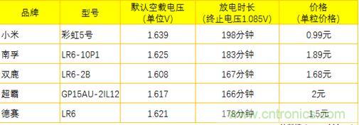 电池新贵小米彩虹5号:是浪得虚名,还是实至名归?