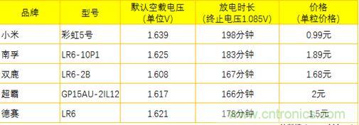 电池新贵小米彩虹5号：是浪得虚名，还是实至名归？