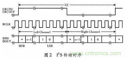 化繁为简:基于FPGA实现的音频接口转换电路