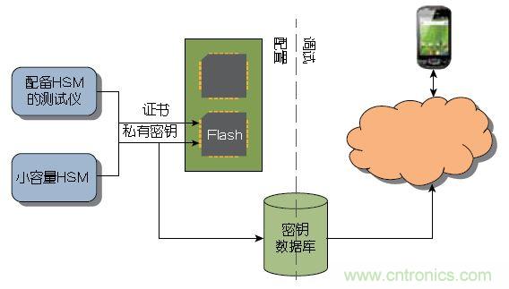 图1 ：传统上，器件或系统是在大容量测试仪或小容量HSM上进行配置的。密钥记录于一个数据库中，网络在调试期间与该数据库进行协商。