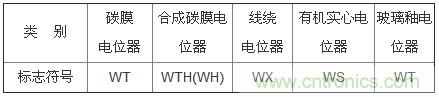 专家教你识别电位器的各种符号及外形