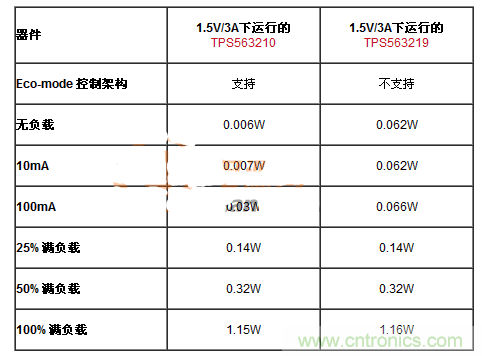 满足能源之星的DC-DC设计，就真的节能？