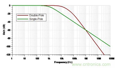 图3.单极和双极低通滤波器的频率响应