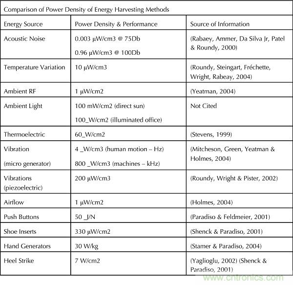 能量采集——物联网传感器设计的不二选择