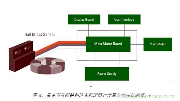 图 3、带有环形磁铁的洗衣机滚筒速度霍尔效应传感器。